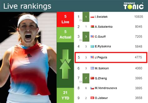 Live wta rankings The biggest ranking jump among the WTA’s year-end Top 100 this year goes to Daria Saville, formerly Daria Gavrilova, who soared 366 spots between 2021 (No