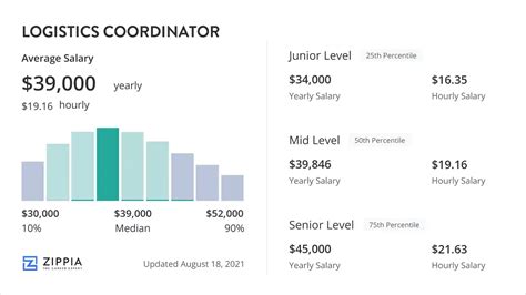 Logistics coordinator salary The average Logistics Coordinator I salary in New York is $45,890 as of October 25, 2023, but the range typically falls between $41,190 and $51,390 