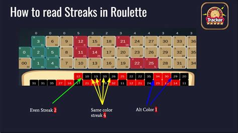 Longest roulette streak  (on longest streak) than playing a single Dozen (but worse short term results), with the expected max successive loss being 37