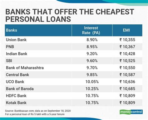 Lowest interest rates on personal loans south africa  17 from 7