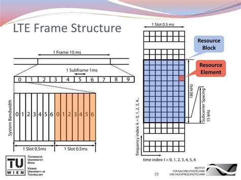 Lte frame structure 4Time Division Duplex (TDD) In TDD, isolated cell clusters at higher frequencies can be used, where path loss reduces inter-cell interference