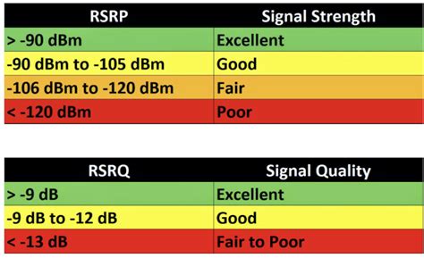 Lte rsrp range This choice is both because RSRP is widely used for various operations in LTE (e