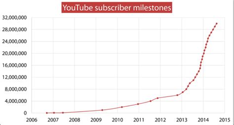 Ltt subscriber count graph  Beast