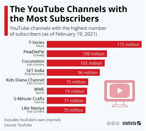 Ltt youtube subscriber count  Linus Tech Tips—a technology product review YouTube channel with more than 15 million subscribers—has had a tumultuous week, starting with claims of factual inaccuracies in reviews