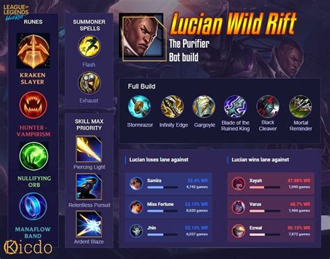Lucain build  If you want to maximize your potential as Lucian when playing with Lulu by learning how to better synergize your strategy with her, then check out the complete