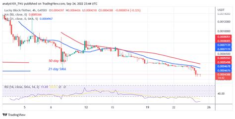 Lucky block prediction  As the Lucky Block price moves to cross above the 9-day moving average, it will reclaim the resistance level of $0