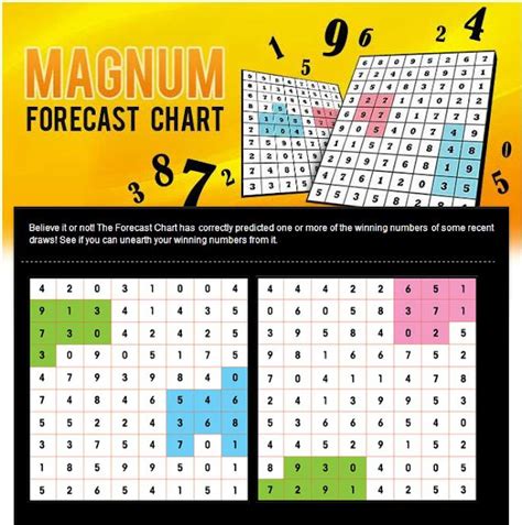 Magnum 4d forecast  11