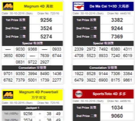 Magnum 4d88  List of above are combined result from major 4D agencies grouped by region