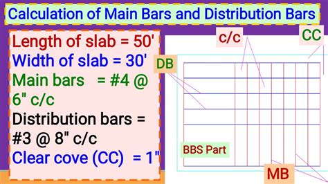 Main bar and distribution bar distribution-bar reinforcement, distribution steel In a reinforced concrete slab, small-diameter steel reinforcing bars, usually at right angles to the main reinforcement; intended to spread a concentrated load on the slab and to prevent cracking