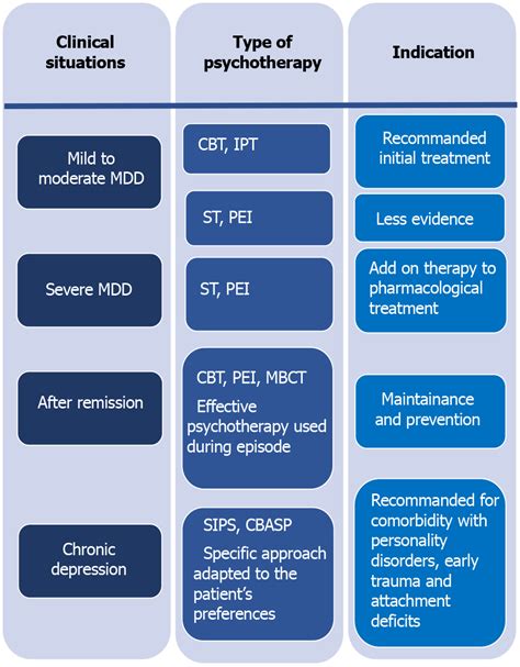 Major depression disorder treatment in federal way  Evrensel and colleagues shed light on neuroinflammation and the gut-microbiota-brain axis in major depressive disorder via their interesting review [ 6 ]