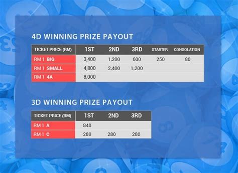 Malaysia 4d prize WebMalaysia latest 4D, 5D, 6D & Jackpot results, Live from Magnum, Sports ToTo & Damacai at 4dyes