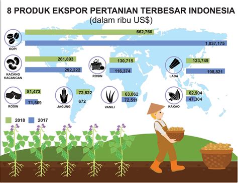 Malaysia memiliki hasil pertanian utama berupa  padi dan kelapa · D