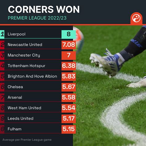 Man utd average corners per game  Arsenal form stats indicate an average number of goals