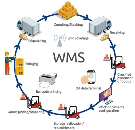 Manhattan wms documentation  Knowledge of inventory management and tracking