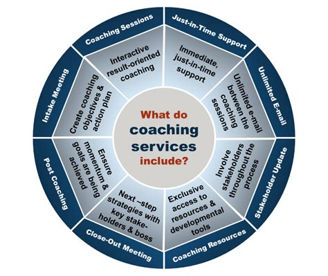 Marketcoach Growth of this occupation is projected to be driven largely by increased high school enrolment over the next decade, leading to more student athletes and greater demand for coaches at this level