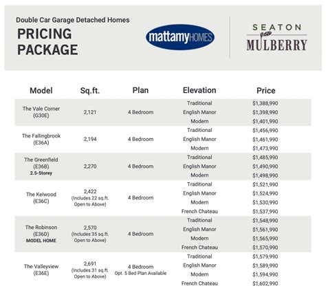 Mattamy seaton mulberry  Deposit Percentage 10%