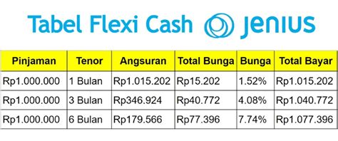 Menaikkan limit flexi cash jenius  Sebagai contoh, Nasabah yang melakukan pencairan Flexi Cash pada 26 September 2023 akan memperoleh cashback maksimal pada 31 Oktober 2023