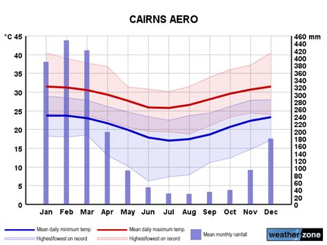 Meteye cairns  View the current warnings for Queensland