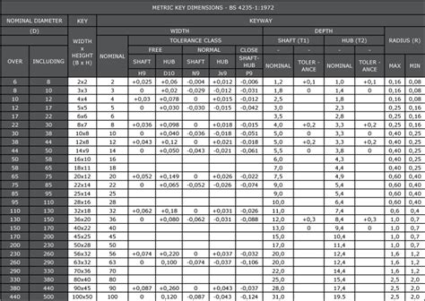 Metric keyway chart of 1 23/08/2018 Metric Key Keyway Dimensions | Engineers Edge | com Got It! Related Resources: hardware Metric Key Keyway Dimensions Engineering