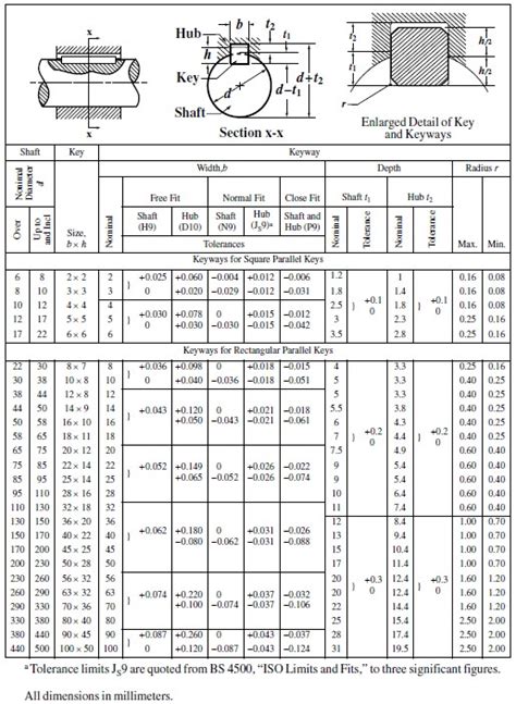 Metric keyways  Check Details