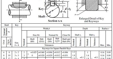 Metric keyways  For more information, contact our sales department at 906