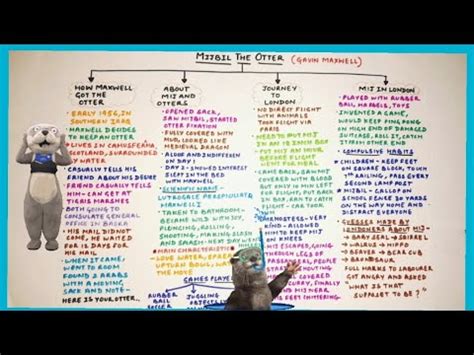 Mijbil the otter mind map We would like to show you a description here but the site won’t allow us