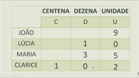 Milhar e centena combinada como funciona  Como procurar o algarismo de centena para esta dezena 79 É só fazer a pergunta, qual o algarismo x que somado com o digito 7 = 9