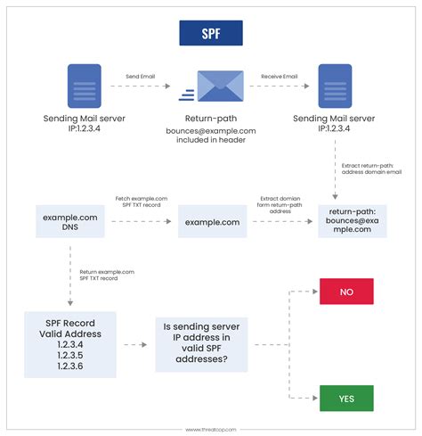 Mimecast spf record  The SPF record identifies the mail servers and domains