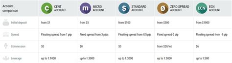 Minimum deposit for fbs micro account  XM is ready to create custom-tailored forex account solutions for every client