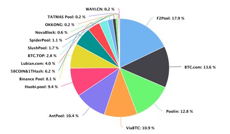 Miningpoolstat  Live hashrate distribution, pool fees & minimum payment comparison