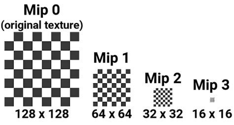 Mipmap levels meaning  That means the resources in this directory will only