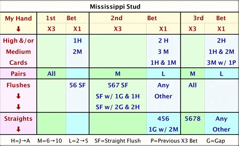 Mississippi stud basic strategy  16 stands against dealer 2 - 6, otherwise hit