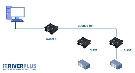 Modbus tcp シミュレータ フリー 処理の説明