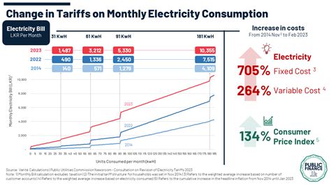 Month to month electricity no deposit, no prepaid  How much is an electricity deposit for a typical house in Texas? A home around 1800 square feet will use around 1250 kWh/month