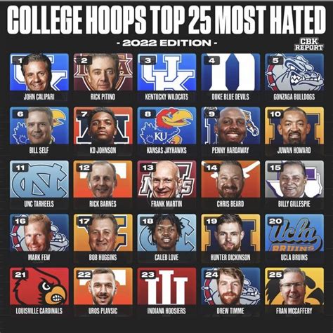 2024 Most Hated Top 25 : r/CollegeBasketball - Reddit