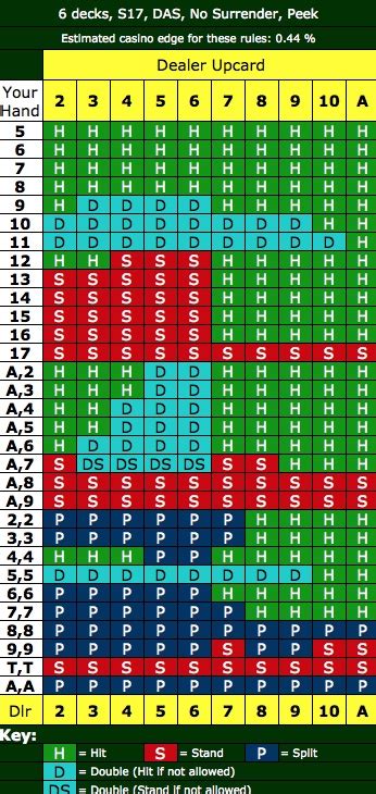 Most effective card counting system  Bad Points: Not very effective in single- and double-deck games