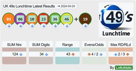 Most overdue lunchtime numbers  The winning numbers are drawn every afternoon at 12:49pm in the United Kingdom (or 2:49pm in South Africa), just in time for lunch! The lottery takes place daily, so you’re never far away from another