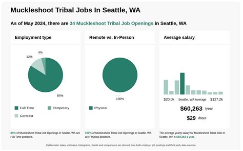 Muckleshoot jobs  The College also has six full service extended campus sites located at Muckleshoot, Nez Perce, Nisqually, Port Gamble S’Klallam, Swinomish, and Tulalip