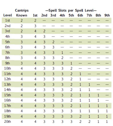 Multiclass spell table  Use this total to determine your spell slots by consulting the Multiclass Spellcaster table