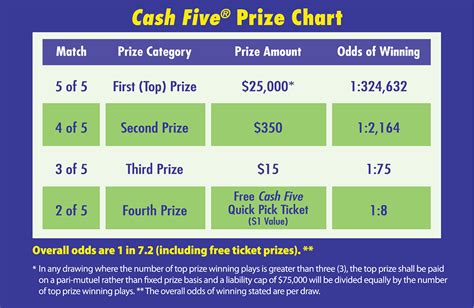 Números ganadores del cash five  Cash Five