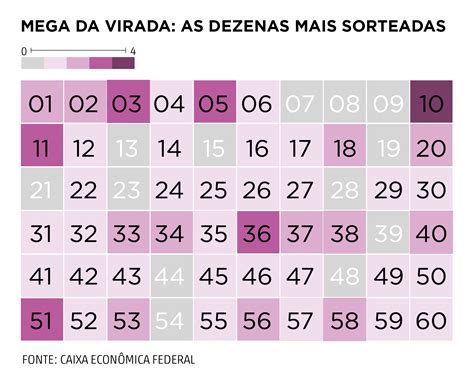 Números que mais saem na lotaria clássica Segundo a loteria, as bolinhas que mais saíram desde a criação da Lotofácil foram a do número 20, com um total de 1