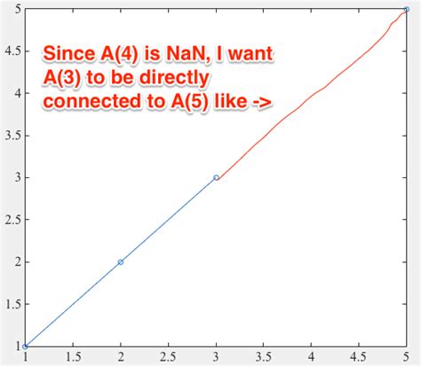 Nansum matlab Learn more about nansum, function, monthly_sum MATLAB I use the function below to perform the monthly precipitation accumulator, however, when there are days without NaN measurements in a given month, the result for that month is zero