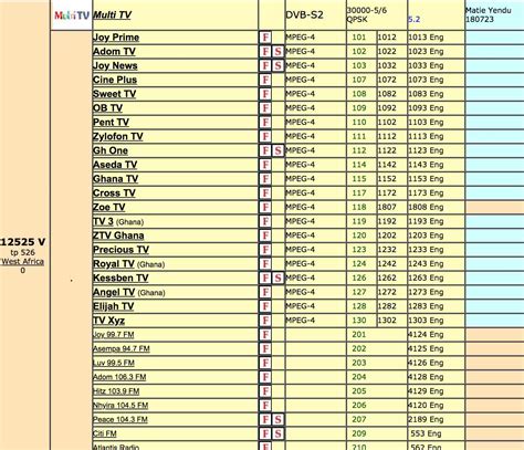 Naughty tv frequency and symbol rate 521