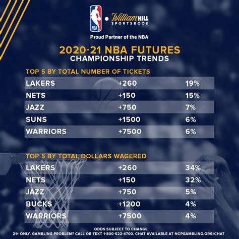 Nba champion odds Posted: Friday, June 2, 2023 3:21, EDT