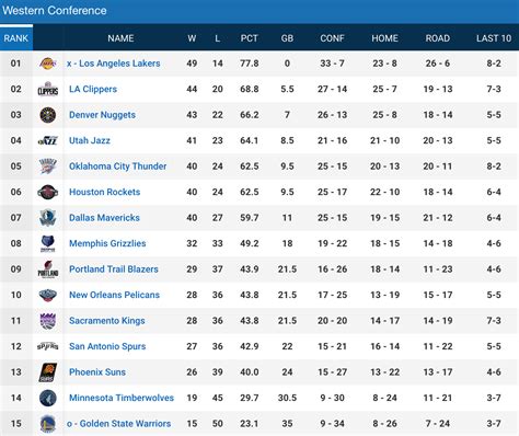 Nba score standings  All times listed are Eastern