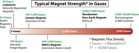 Neodymium magnets strength chart  Be aware that standard neodymium magnets will lose strength if heated over 178°F