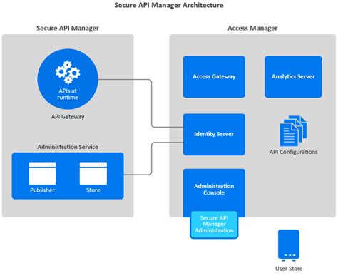 Netiq secure api manager This guide provides information for individuals responsible for managing and maintaining Secure API Manager and how it works with NetIQ Access Manager