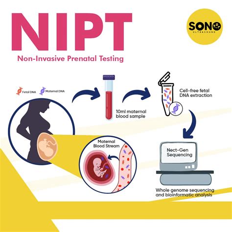 Nipt test southport For more than a decade, the first trimester combined test (CT) including Nuchal Translucency (NT) measurement was the most sensitive screening test [], but in some countries it is nearly completely replaced by the non-invasive prenatal test (NIPT) []