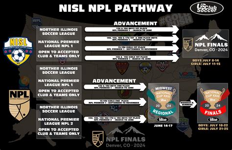 Nisl npl  NISL Premier Rule Book; Schedules & Standings; NPL FALL 2023 DIVISIONAL FORMATS; Incident Report Form; Newsletter; Red Card Payment; Organization Communicable Disease Agreement; Contact Us; NPL Finals Pathway