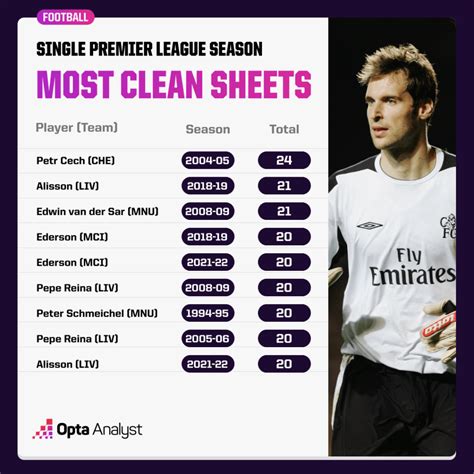 No clean sheet predictions today  You want teams that defend well, but don't score many goals ! A match-up where both teams have LOW Form guide & Over Goals Stats to get a more accurate picture of a teams over and under goals potential